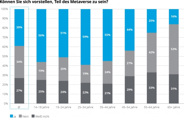 Großes Interesse an virtuellen Live-Events - Knapp 40 Prozent können sich vorstellen, das Metaverse zu nutzen - Quelle: Deloitte